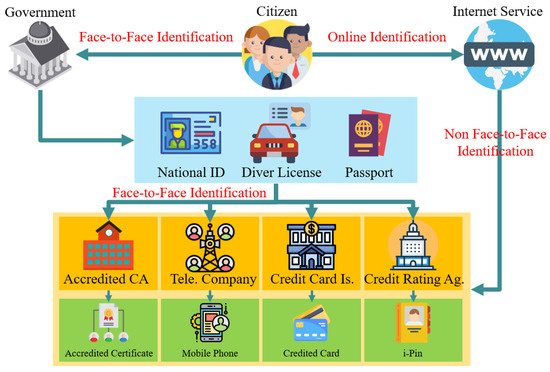 Korean mobile identity verification comparing a line registered to the user with a data-only or unregistered temporary SIM.